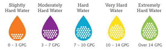 water hardness levels
