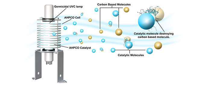 AHPCO Technology