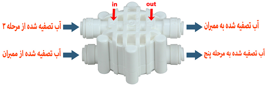 Automatic Shut off Valve  چهار راهی تصفیه آب