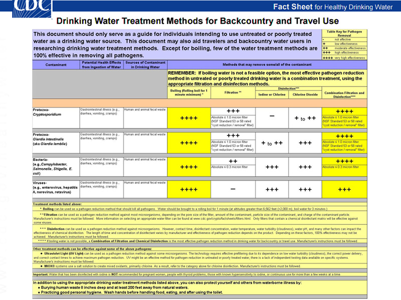 CDC Water Treatment Methods for the Backcountry and Travel