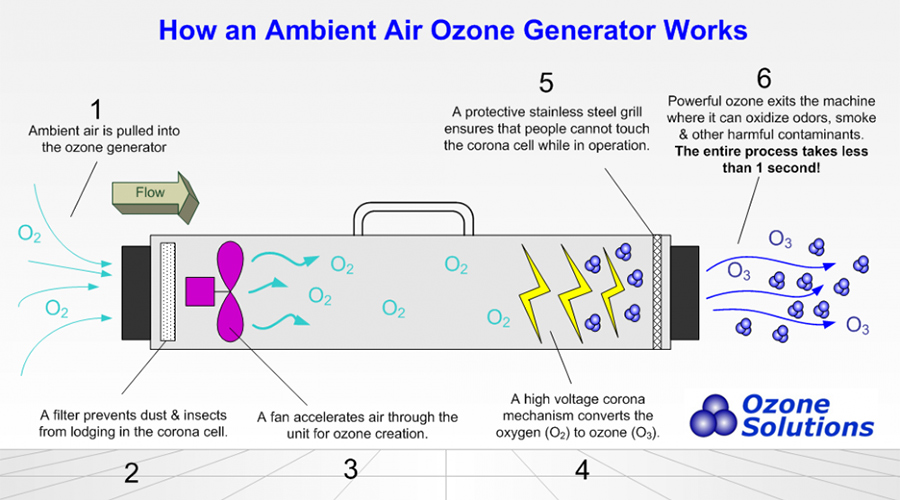 How an Ozone Generator Works