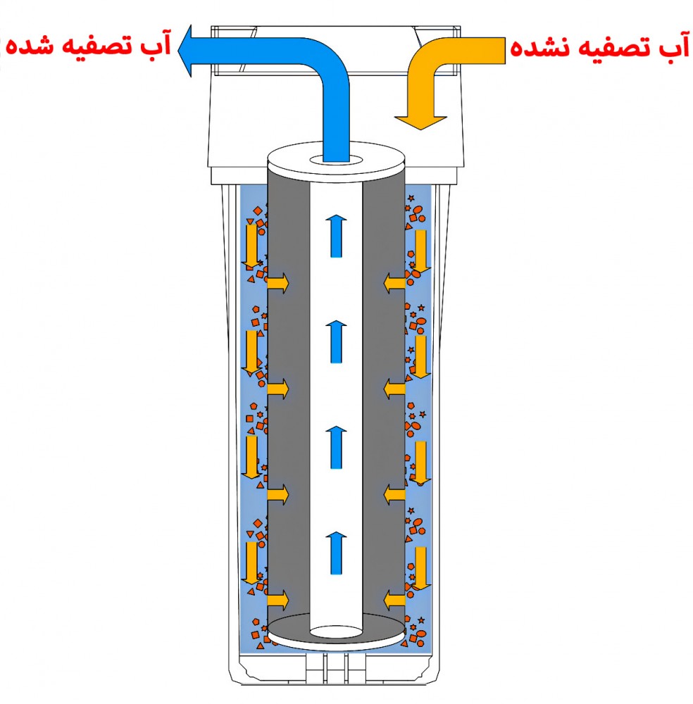 Carbon Block Water Filter Cartridge فیلتر کربن بلاک تصفیه آب