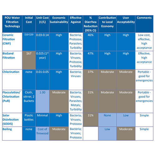 chart water filtration alternatives