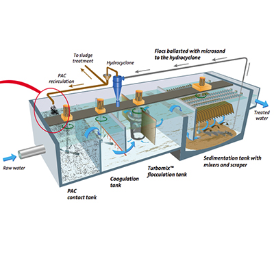 Actiflo™ water clarification system