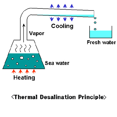 Thermal Distillation Processes فرایند نمک زدایی حرارتی