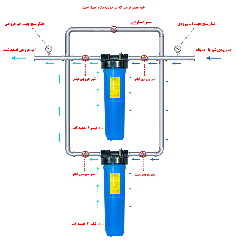 Design and piping of the building water purifier  آموزش نصب دستگاه تصفیه آب مجتمع  Water Filtration Systems for Apartments
