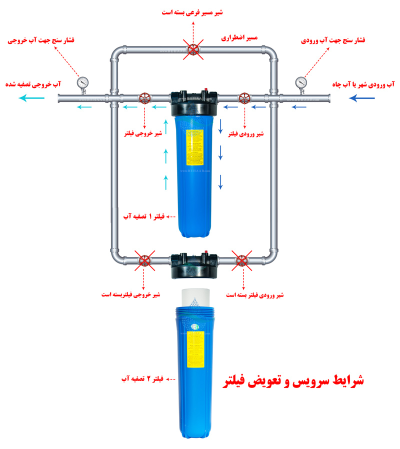Design and piping of the building water purifier   تصفیه آب ورودی ساختمان   Whole House Water Filter System for Apartments