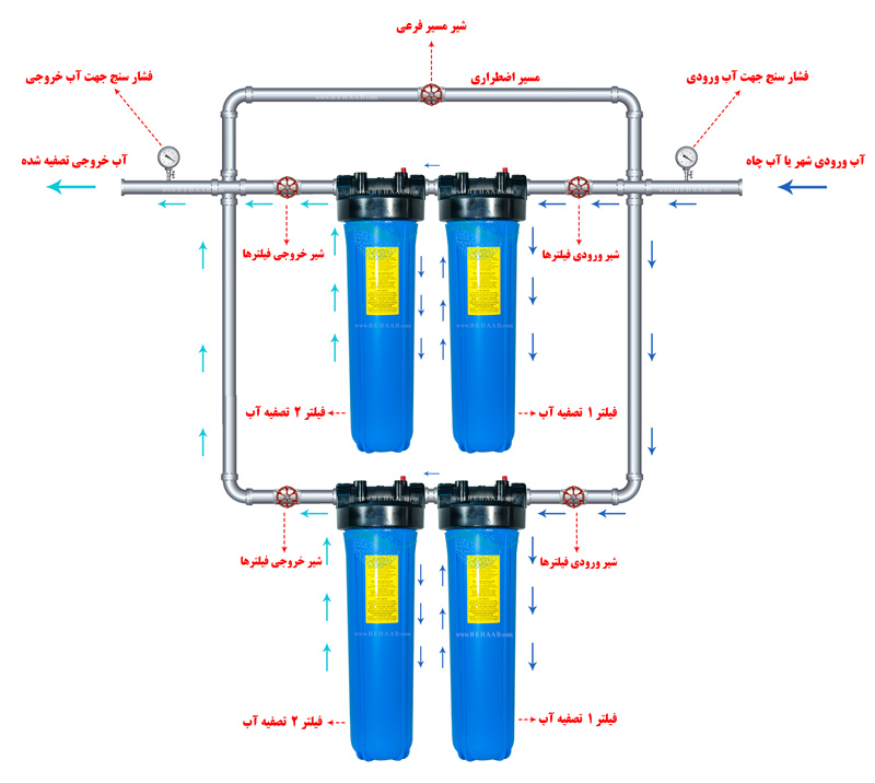Design and piping of the building water purifier  سیستم تصفیه کل ساختمان  How to Install a Whole-House Water Filter