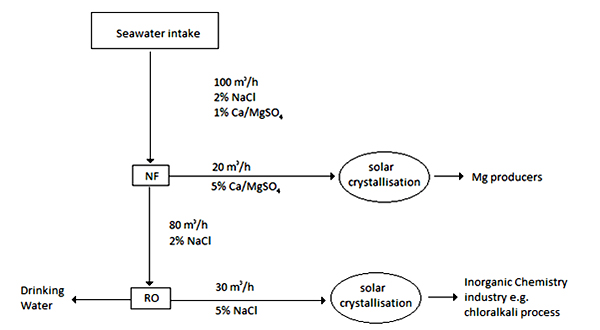 Process Diagram Nanofiltration Desalination