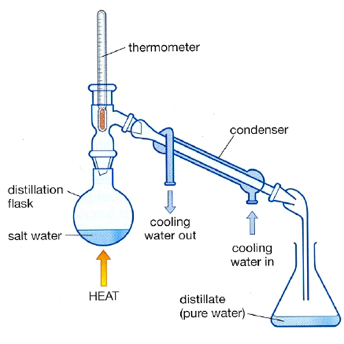 Distillation Water Filtration تصفیه آب به روش تقطیر 