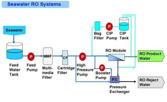 تهیه آب شرب از آب دریا با استفاده از دستگاه تصفیه آب اسمز معکوس Drinking Water from Seawater using a Reverse Osmosis Water Purification