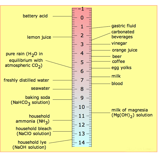 PH scale سطوح معمول pH