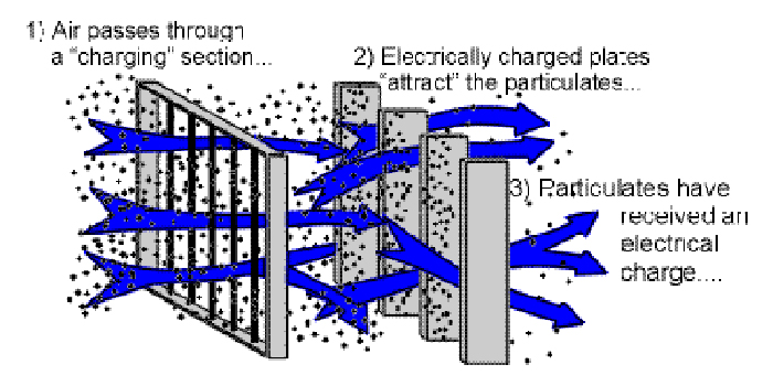 How Electronic Air Purifiers Work تصفیه کننده الکترونیکی چگونه کار می کند