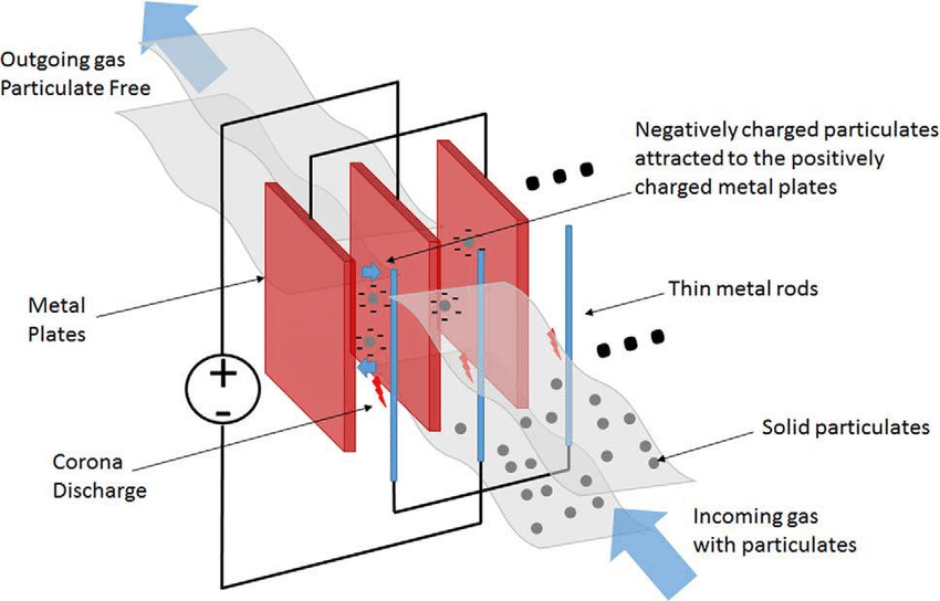 Electrostatic precipitatorsته نشین کننده‌های الکترواستاتیکی