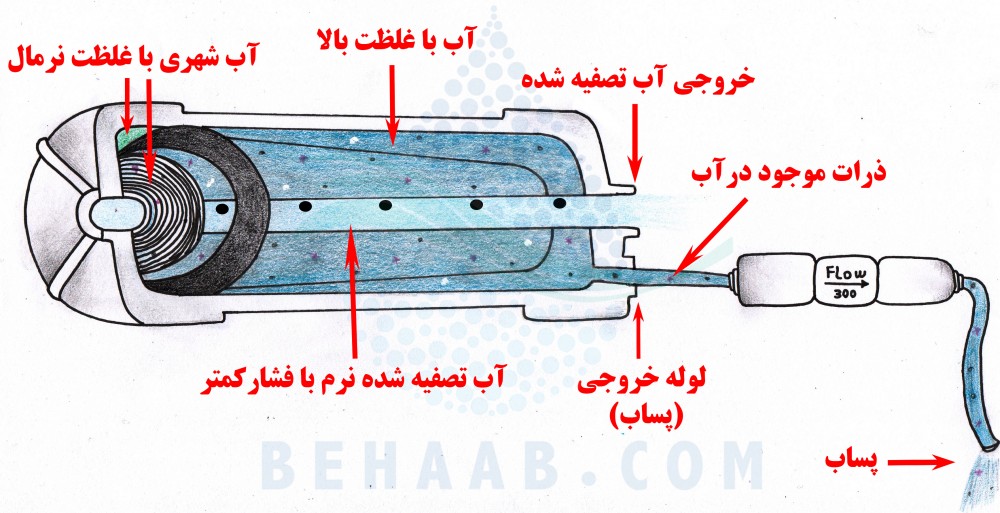 Reverse Osmosis Membrane فیلتر ممبران تصفیه آب ، هوزینگ ممبران دستگاه تصفیه آب