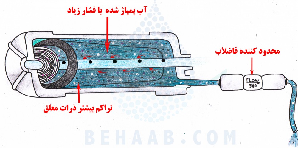 Reverse Osmosis Membrane  فیلتر ممبران تصفیه آب ، هوزینگ ممبران دستگاه تصفیه آب