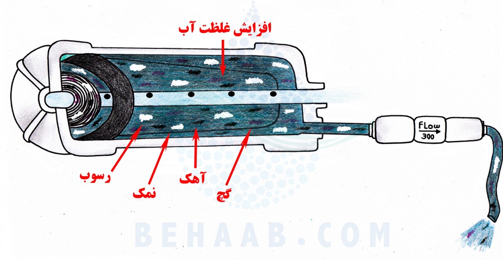 Reverse Osmosis Membrane  فیلتر ممبران تصفیه آب ، هوزینگ ممبران دستگاه تصفیه آب