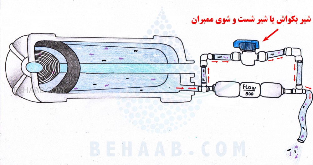 Expansion Flush Valve Performance in Water Purifier آشنایی با عملکرد شیر بکواش