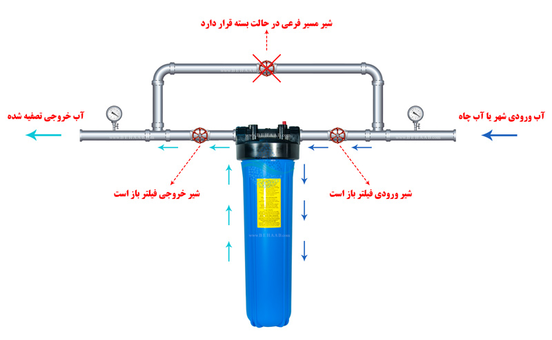 How to work with building water purifier آموزش نصب پیش تصفیه آب ورودی ساختمان