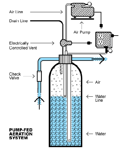 Aeration Systems for Water Treatment  سیستم های هوادهی برای تصفیه آب