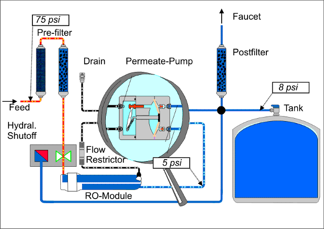 How Permeate Pumps Work  نحوه عملکرد پمپ پرمیت در دستگاه تصفیه آب