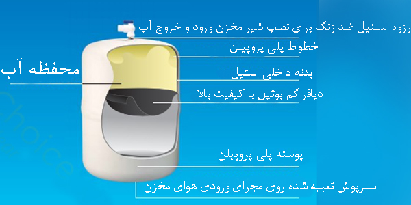 مخزن دستگاه تصفیه آب اسمز معکوس Reverse Osmosis Tanks