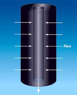 How Sediment Filters Work عملکرد فیلترهای رسوب گیر الیافی در دستگاه تصفیه آب