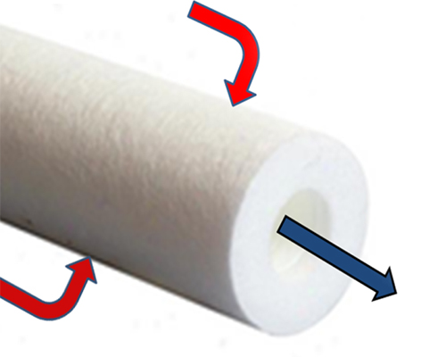 How Sediment Filters Work عملکرد فیلترهای رسوب گیر الیافی در دستگاه تصفیه آب
