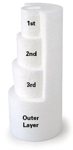 How Sediment Filters Work عملکرد فیلترهای الیافی در دستگاه تصفیه آب