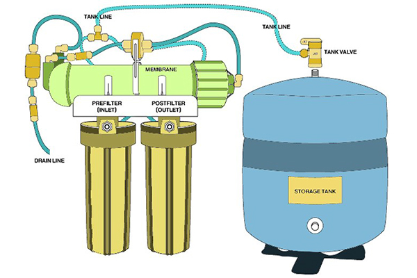 How Undersink Reverse Osmosis Units Work دستگاه‌ تصفیه آب اسمز معکوس زیر سینکی