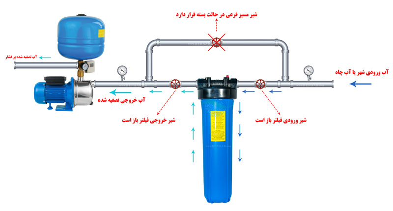 Installation of building water purifier  آموزش نصب پیش تصفیه آب ورودی ساختمان