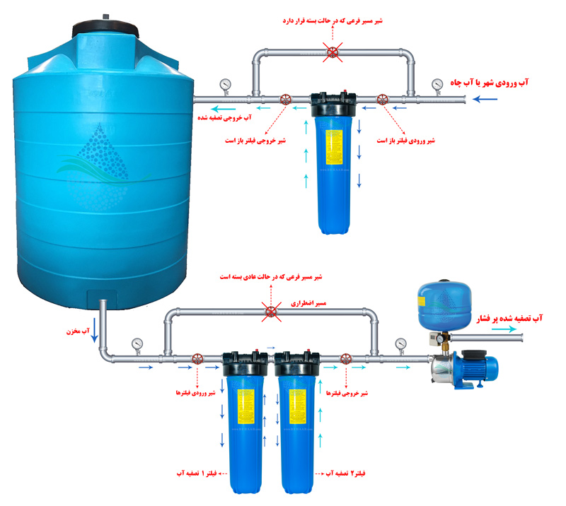Installation of building water purifier آموزش نصب فیلتر تصفیه آب بعد از کنتور 