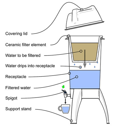 Manufacture of ceramic water purifier