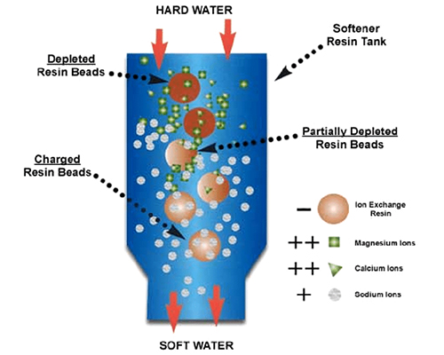 Ion exchange resin used in water treatment رزین تبادل یونی مورد استفاده در تصفیه آب