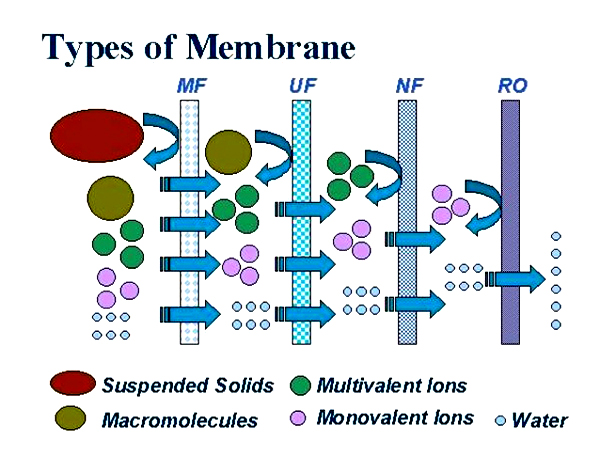 تصفیه آب به روش نانوفیلتراسیون Nanofiltration