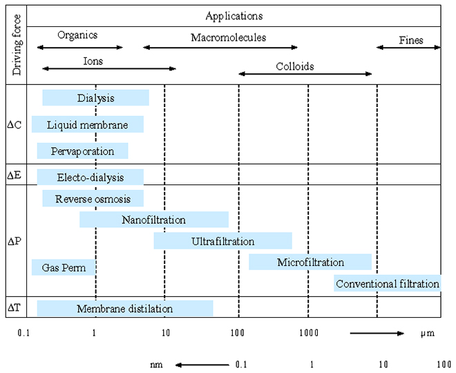Eﬀective range of membrane processes فرایندهای غشایی