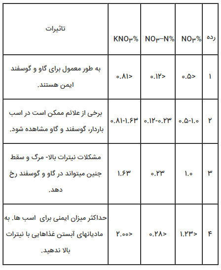 Symptoms of nitrate poisoning in domestic animals  علائم مسمومیت با نیترات در حیوانات خانگی