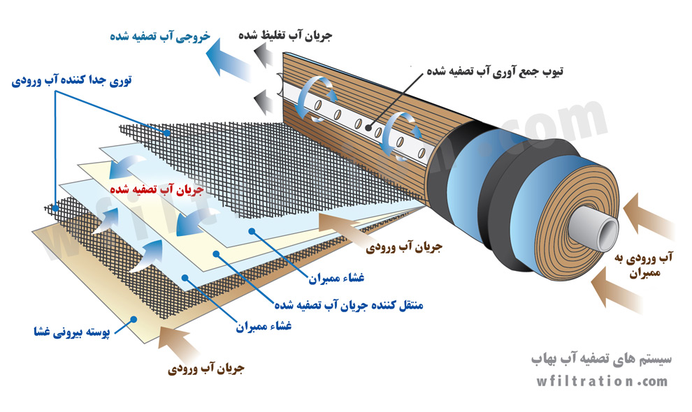 Reverse Osmosis Membrane ساختار فیلتر ممبران تصفیه آب 