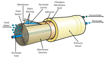 Replacing the Water Filter Purifier _ Membrane Filters