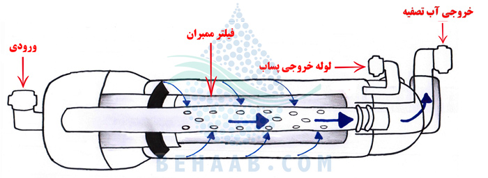 Reverse Osmosis Membrane  عمکر فیلتر ممبران در دستگاه تصفیه آب خانگی