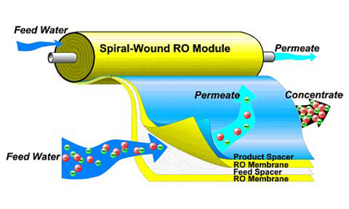 reverse osmosis اسمزمعکوس