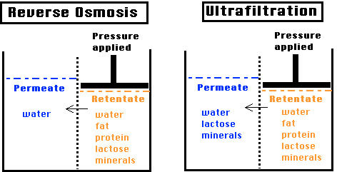 اسمز معکوس Reverse Osmosis  اولترافیلتراسیون   Ultrafiltration
