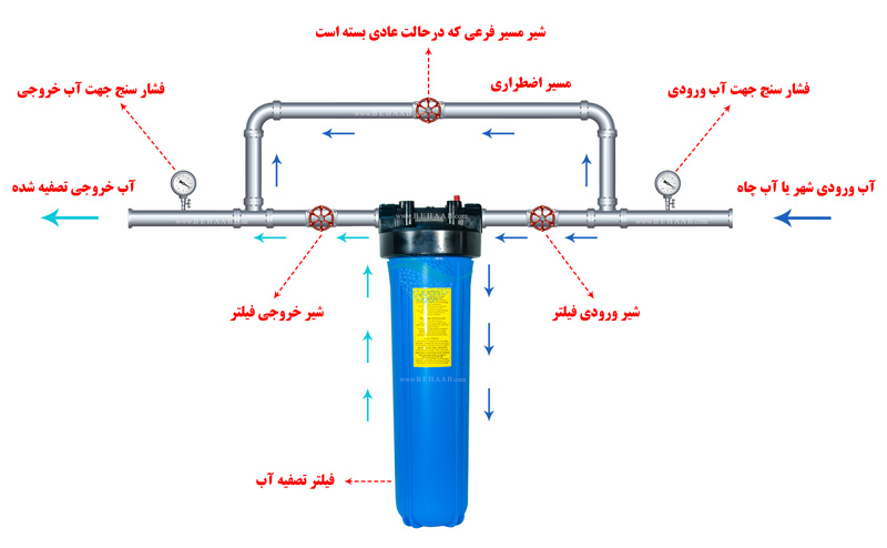 Right Design and piping of the building water purifier آموزش نصب دستگاه تصفیه آب ورودی ساختمان