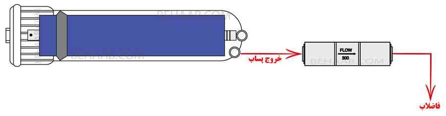 Ro Membrane Housing هوزینگ ممبران دستگاه تصفیه آب