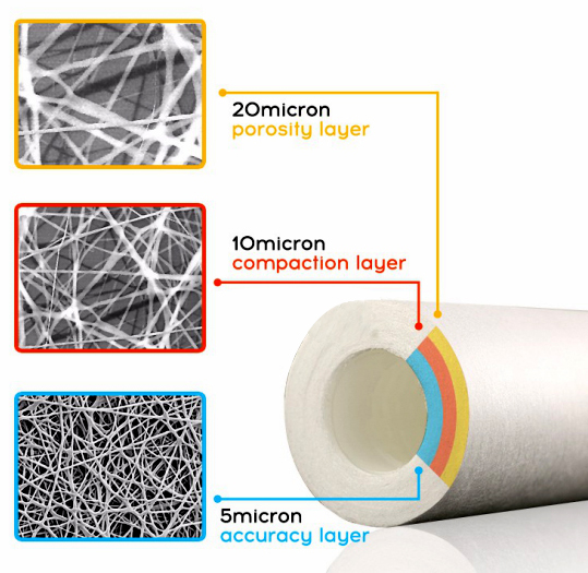 Sediment Water Filter Replacement Cartridge فیلتر الیافی تصفیه آب