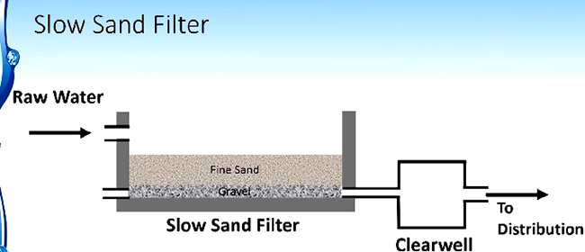 فیلترهای شنی آهسته تصفیه آب Slow Sand Filters Water Purification
