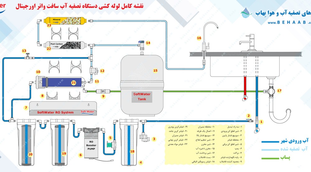 SoftWater purification piping Diagram and map  نقشه اتصالات تصفیه آب خانگی سافت واتر