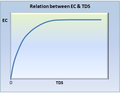 TDS and Electrical Conductivity of Water