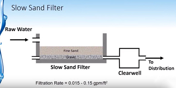 Slow Sand Filtration System سیستم تصفیه آب شنی