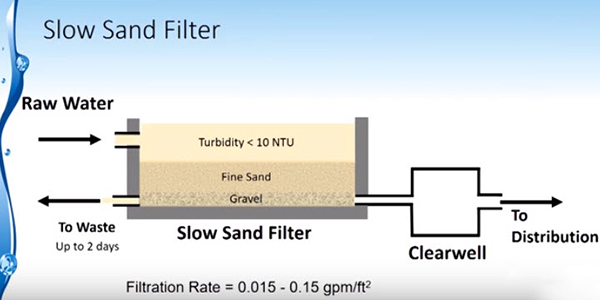 Slow Sand Filtration System سیستم تصفیه آب شنی